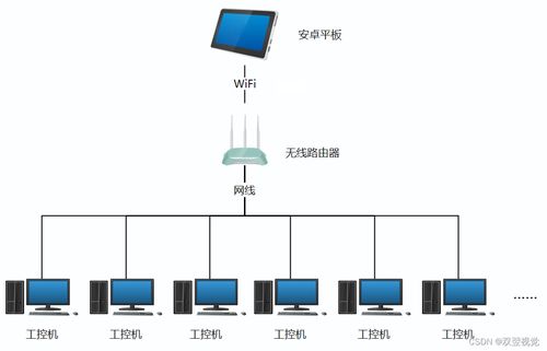 安卓平板局域網(wǎng)內(nèi)遠程控制工控機的技術(shù)開發(fā)方法